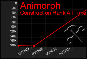 Total Graph of Animorph