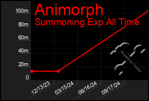 Total Graph of Animorph