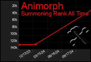 Total Graph of Animorph