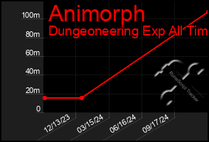 Total Graph of Animorph