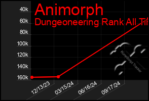 Total Graph of Animorph