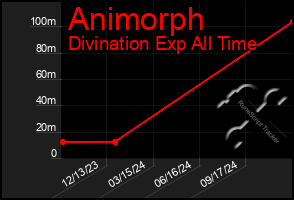 Total Graph of Animorph