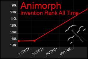 Total Graph of Animorph