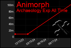 Total Graph of Animorph