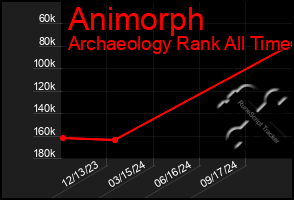 Total Graph of Animorph