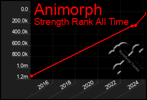 Total Graph of Animorph