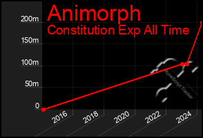 Total Graph of Animorph