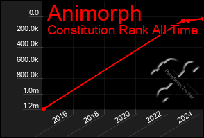 Total Graph of Animorph