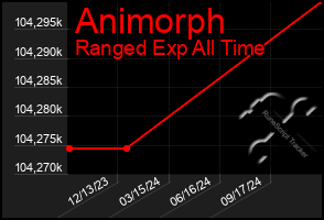 Total Graph of Animorph