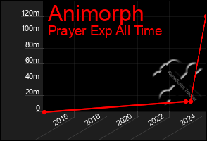 Total Graph of Animorph