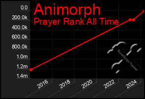 Total Graph of Animorph