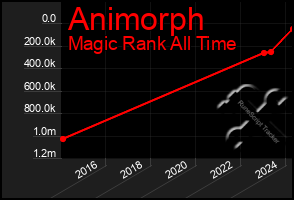 Total Graph of Animorph