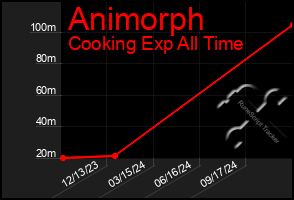 Total Graph of Animorph