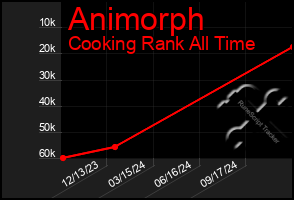 Total Graph of Animorph