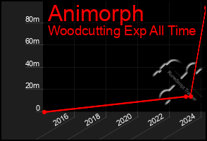 Total Graph of Animorph