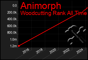 Total Graph of Animorph