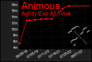 Total Graph of Animous