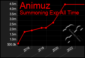Total Graph of Animuz