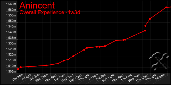 Last 31 Days Graph of Anincent