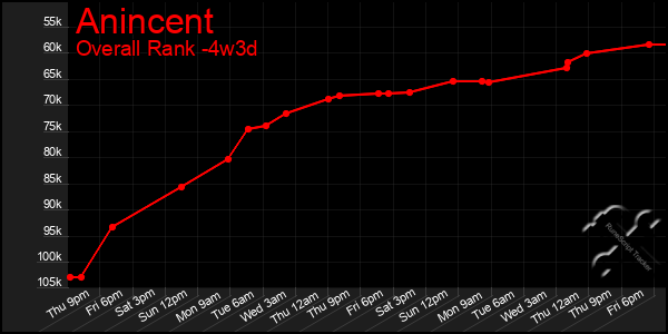 Last 31 Days Graph of Anincent