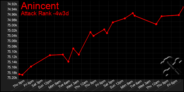 Last 31 Days Graph of Anincent