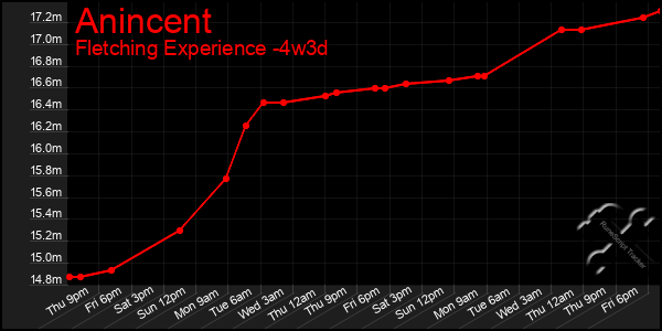 Last 31 Days Graph of Anincent