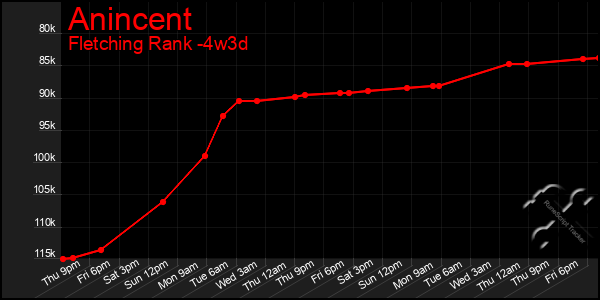 Last 31 Days Graph of Anincent