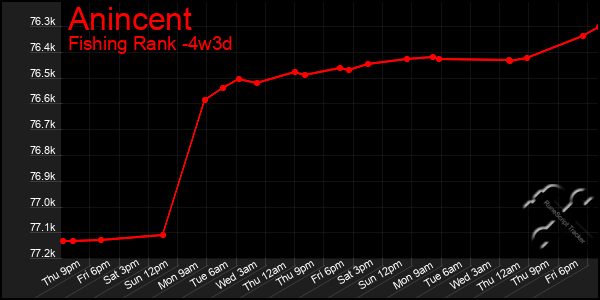 Last 31 Days Graph of Anincent