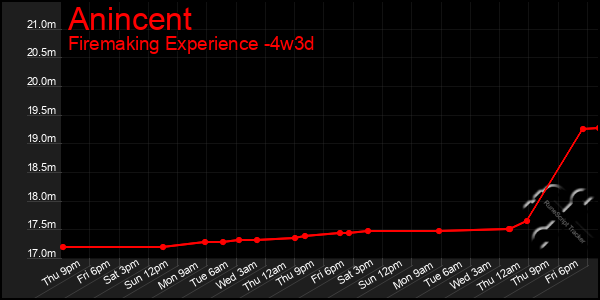 Last 31 Days Graph of Anincent