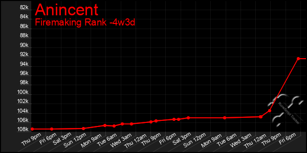 Last 31 Days Graph of Anincent