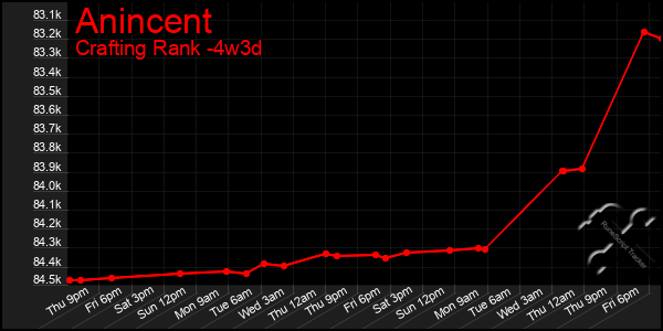 Last 31 Days Graph of Anincent