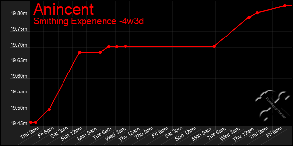 Last 31 Days Graph of Anincent