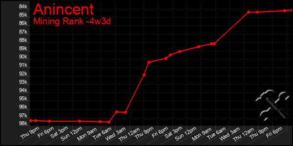 Last 31 Days Graph of Anincent