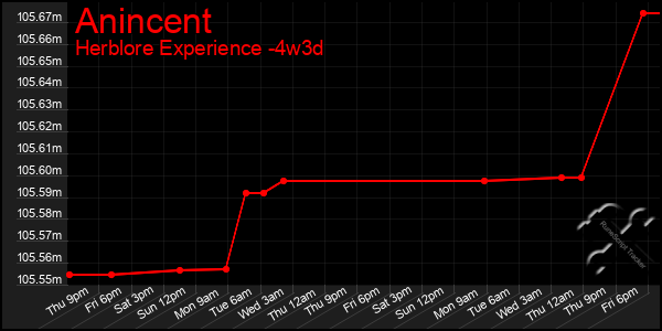 Last 31 Days Graph of Anincent