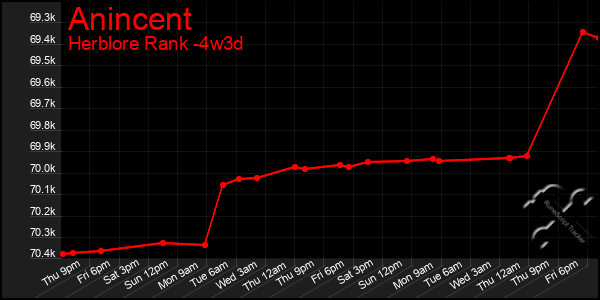 Last 31 Days Graph of Anincent