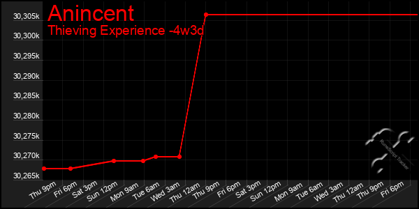 Last 31 Days Graph of Anincent