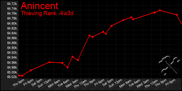 Last 31 Days Graph of Anincent