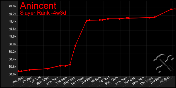 Last 31 Days Graph of Anincent