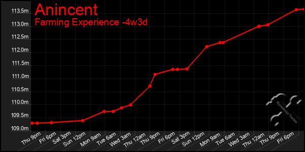 Last 31 Days Graph of Anincent