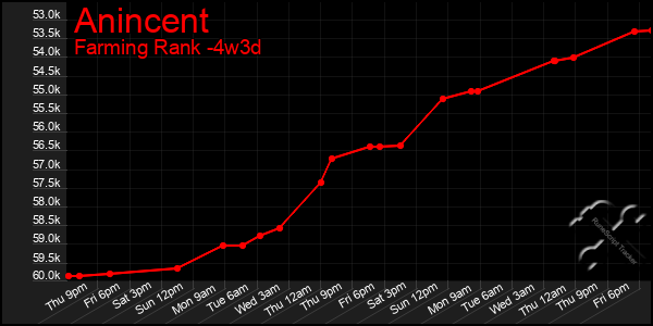 Last 31 Days Graph of Anincent