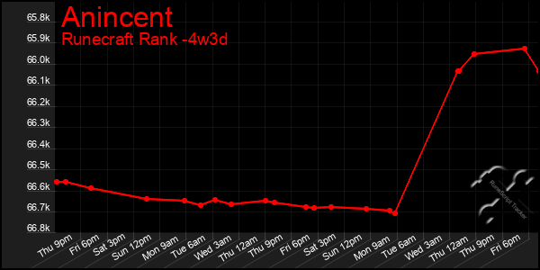 Last 31 Days Graph of Anincent