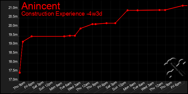 Last 31 Days Graph of Anincent