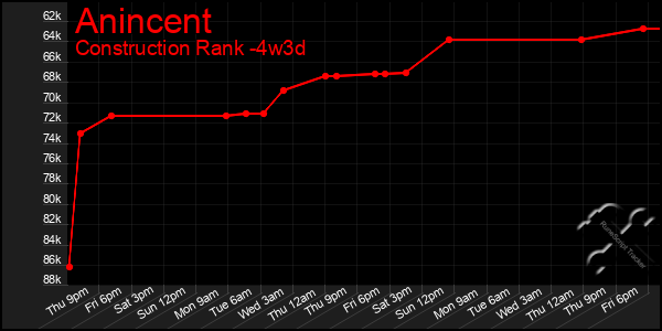 Last 31 Days Graph of Anincent