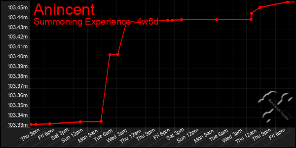 Last 31 Days Graph of Anincent