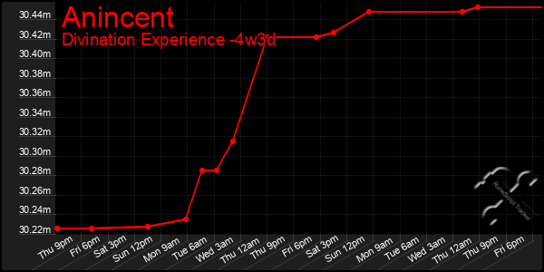 Last 31 Days Graph of Anincent