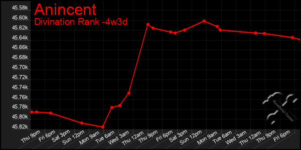 Last 31 Days Graph of Anincent