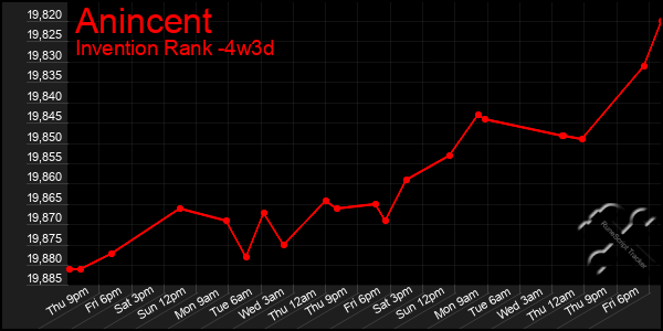 Last 31 Days Graph of Anincent