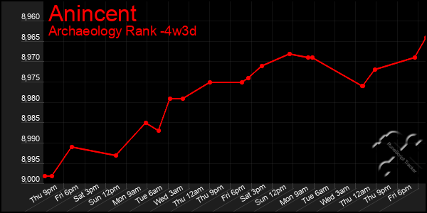 Last 31 Days Graph of Anincent