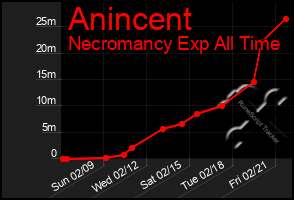 Total Graph of Anincent