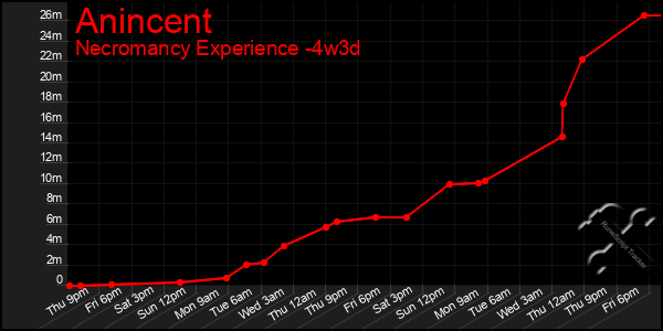 Last 31 Days Graph of Anincent